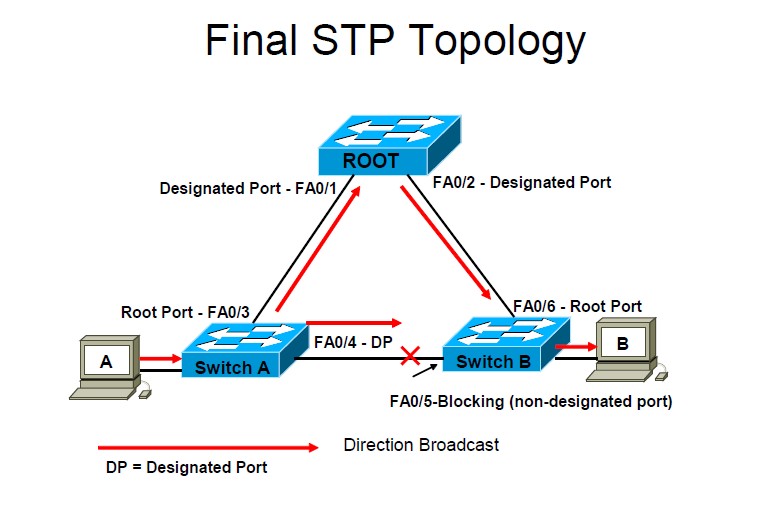 how-stp-selects-the-root-bridge-dev-ops-docs